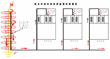 办公楼防雷工程解决方案