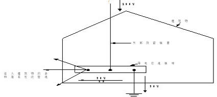 办公楼防雷工程解决方案