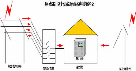 办公楼防雷工程解决方案