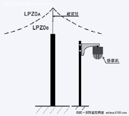 安防系统防雷与接地设计的几点参考建议